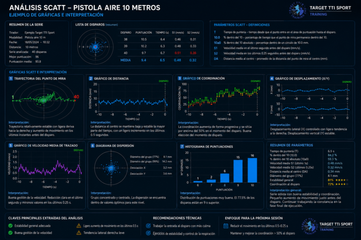 Dashboard de análisis SCATT — trayectoria del punto de mira, gráfico de coordinación, gráfico de distancia, velocidad media, diagrama de dispersión e histograma de puntuaciones